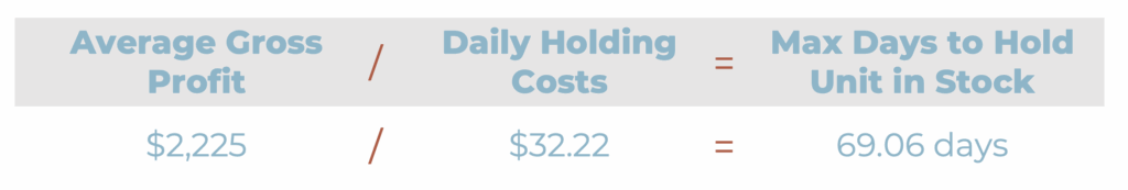 A formula demonstrating Steering Success: average gross profit divided by daily holding costs equals max days to hold a unit in stock, shown with sample values and result—$2,225 / $32.22 = 69.06 days.
